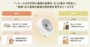 バイオソノ開発の小型デバイス『食通(ショクツー)』がもたらす施設・利用者への価値